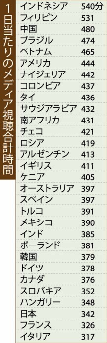映像視聴で世界１位　英広告会社調査で