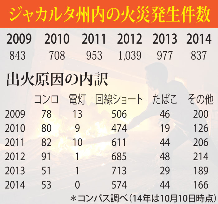 特別州、火災対策に苦慮　出火原因７割はショート