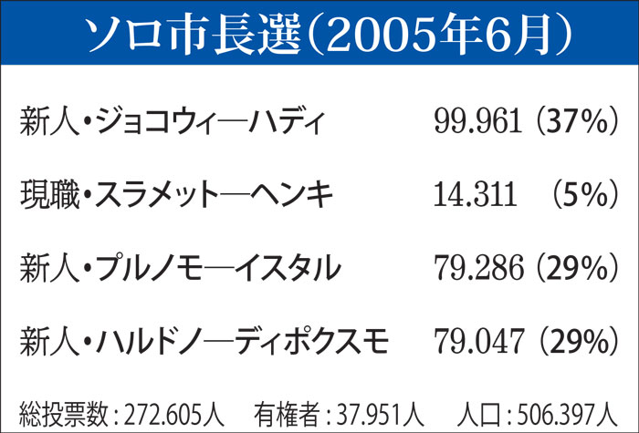 【ジョコウィ物語】（１３）　風雲児、市庁舎に来る　接戦しのぎ当選