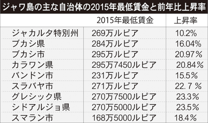 東、西、中部ジャワ州で決定　最賃、カラワンは２１％増