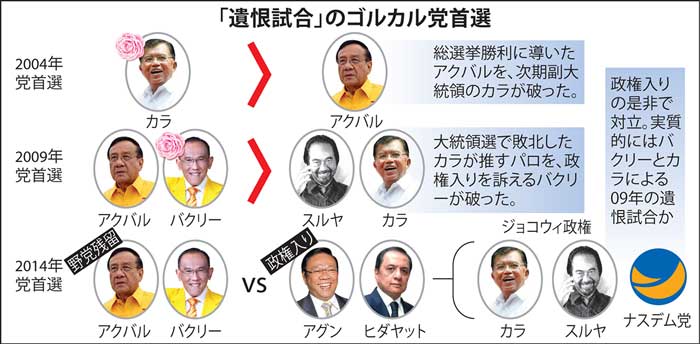 政権入り巡る攻防激化　カラ氏  遺恨の逆襲　死守する  バクリー氏　ゴルカル党首選