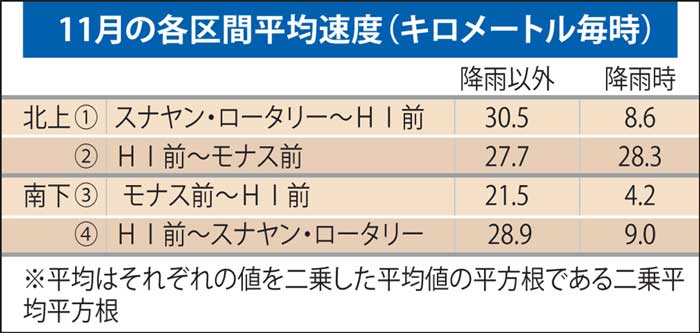 雨の日は速度１／３以下に　ＪＩＣＡの秋村さん　通行時間調査