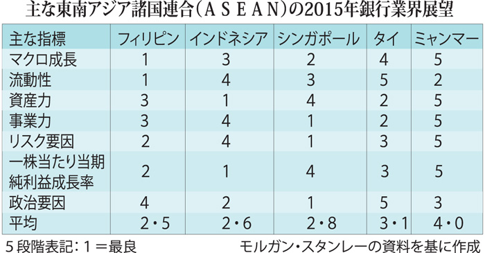 ＡＳＥＡＮで２位に　銀行業界展望、総合力で　モルガン・スタンレー調査