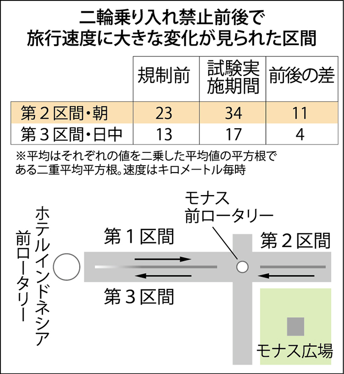 【ＪＩＣＡ専門家渋滞調査】（下）　運転者は交通政策に敏感　二輪規制は一部有効