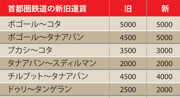 運賃対キロ制を導入　首都圏鉄道　４月１日から