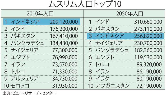 ムスリム人口首位陥落へ　イ、印パに抜かれる　ピュー研究所２０５０年予測