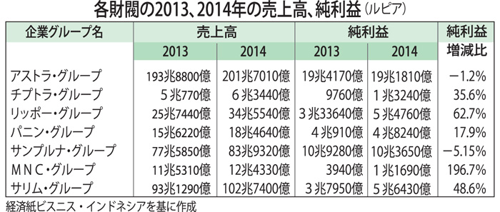 リッポー・ＭＮＣ好業績　最大手アストラは苦戦　２０１４年財閥決算