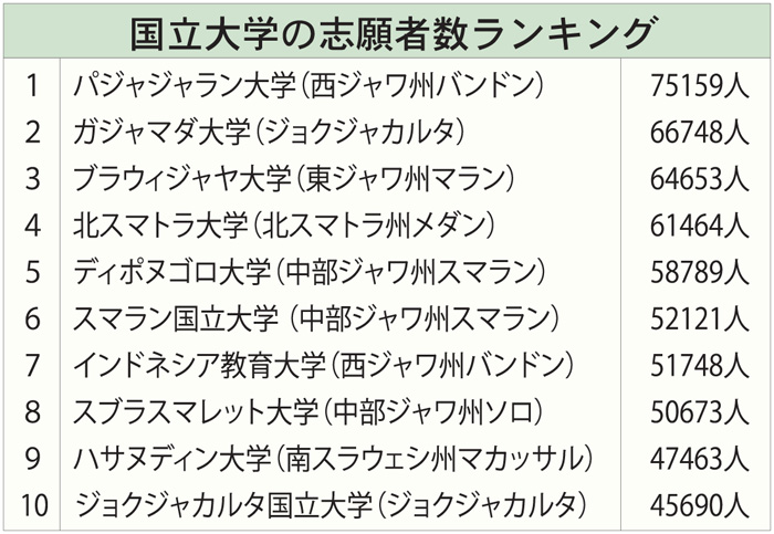 国立大志願者９％増　首位はパジャジャラン　テレビ映画学科、１０７倍の狭き門