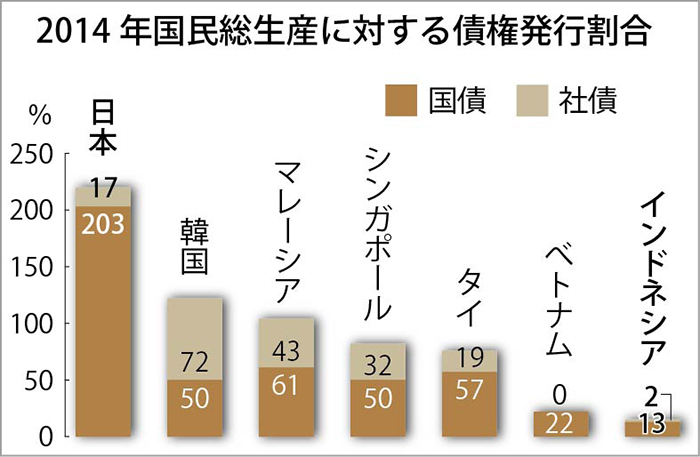 国債発行で資金調達を　コンパス紙　経済成長で討論