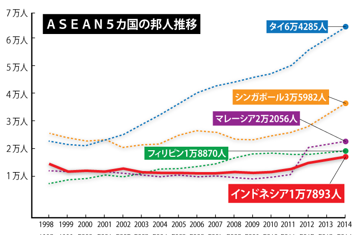 過去最高更新１万７８９３人　日系企業も２２・８％増　在留邦人　９．８％増　外務省１４年統計