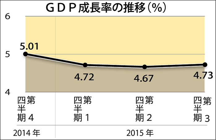 成長率４.７３％に上昇　第３四半期　公共投資が加速