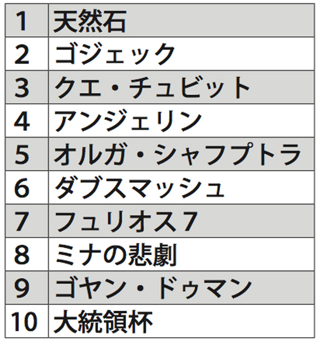 トップは「天然石」　２位に「ゴジェック」　グーグル検索ランキング