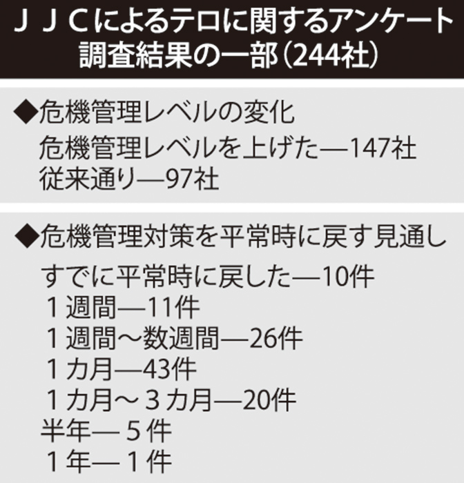 危機意識引き上げ　本社と肌感覚にずれ　ＪＪＣ調査２４４社中１４７社　出張・外出自粛も　３カ月で平常体制