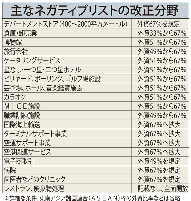 観光や運輸　　外資緩和　多業種で１００％認める　ネガティブリスト改正の詳細公表
