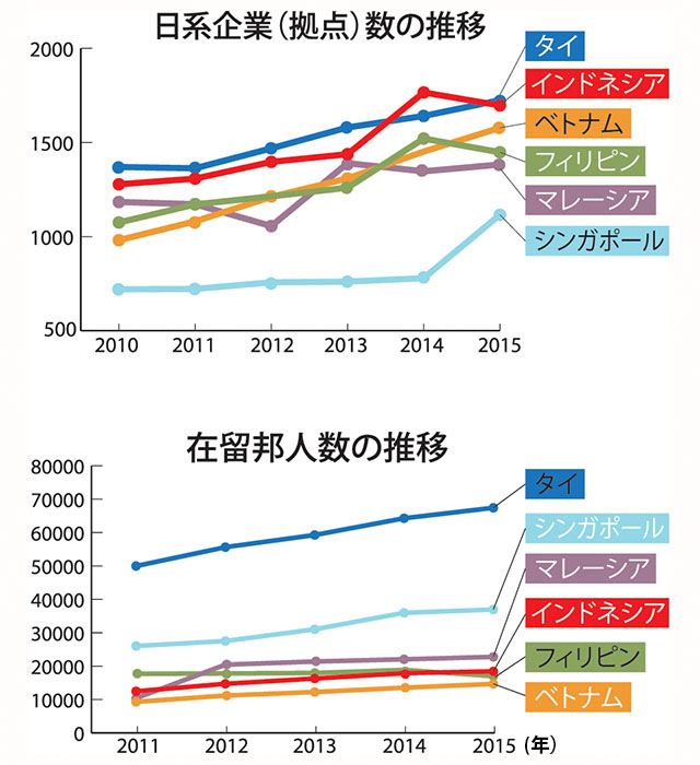 過去最高１万８４６３人　在留邦人３．２％増　日系企業は３．９％減　外務省１５年統計