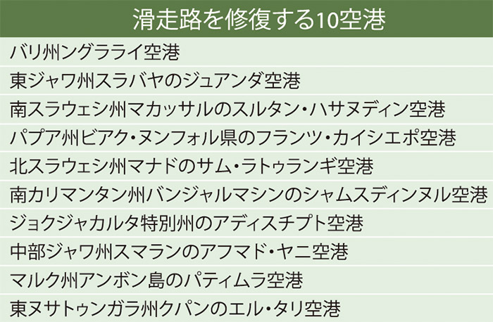１０空港で滑走路修復　バリ・スラバヤ・ジョクジャ