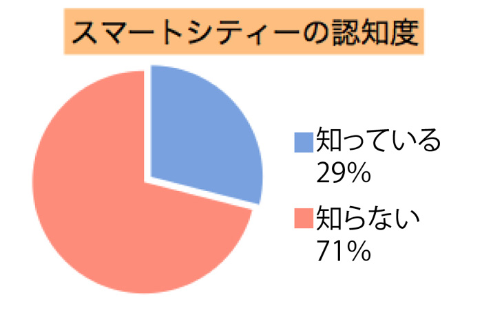 知らない人が７割　スマートシティー　ジャカルタで浸透せず