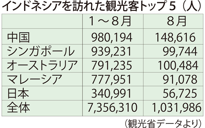 中国トップ　１４万人超　８月１０３万人で１３％増　外国人観光客数