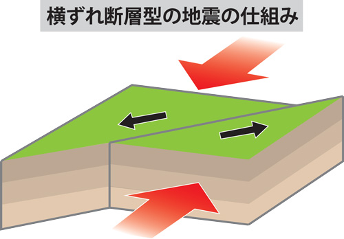 「横ずれ断層型」　熊本・鳥取と同種