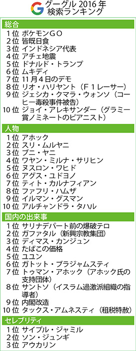 「ポケモンＧＯ」首位　人名は「アホック」　ことしのグーグル検索ランク