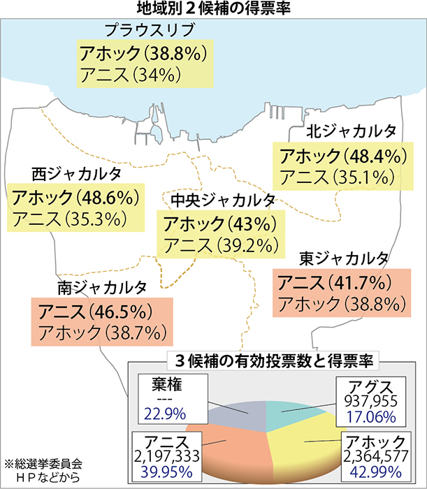 アホック氏首位確定　あす選挙運動再開　ジャカルタ州知事選　公式集計結果を発表