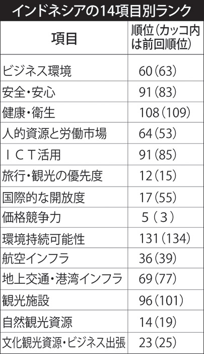 観光競争力４２位へ上昇　ＷＥＦ調査　インフラ整備、環境保護が課題