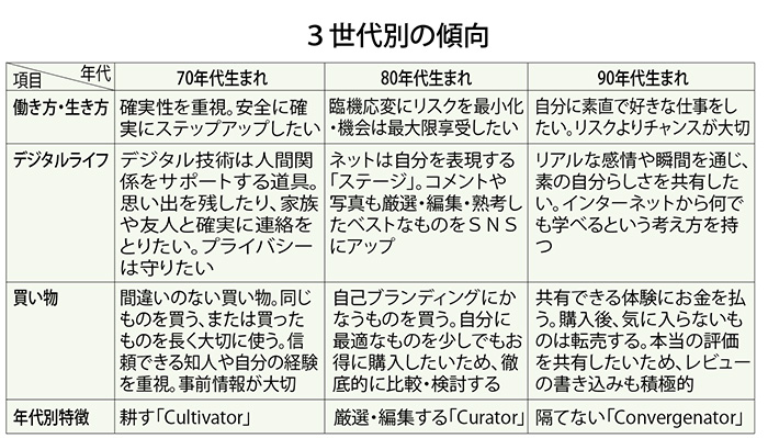 ８０.９０年代にギャップ　ミレニアル世代の市場戦略　博報堂、アセアンで調査