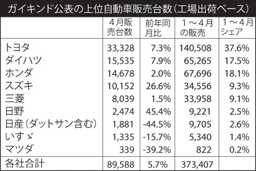 前年同月比５．７％増　ガイキンド　先月の自動車販売
