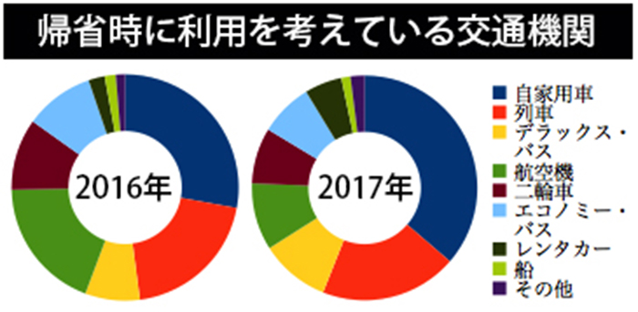 列車２０％、バス１８％　民間調査　レバラン帰省の交通機関　半数が自家用車利用