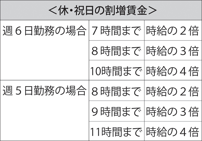 【教えて！法律相談】休日の割増賃金は？