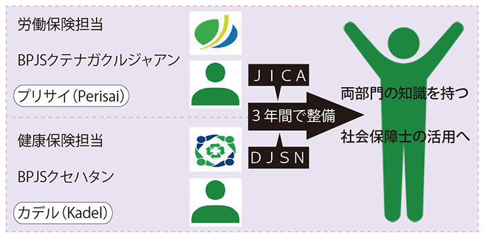 日本の社労士を導入　海外で初の取り組み　社会保障専門の人材育成　ＢＰＪＳとＪＩＣＡ　
