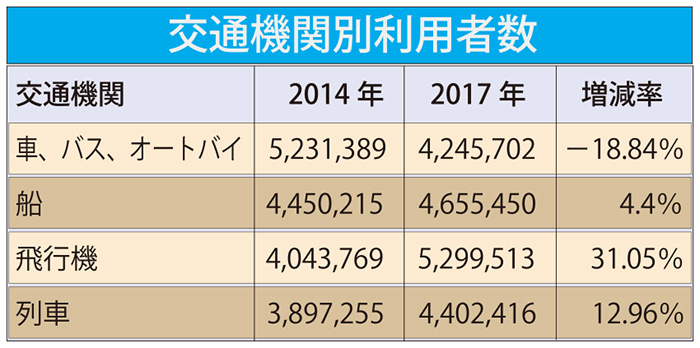 渋滞緩和、事故減少　航空機利用が増加　レバラン帰省