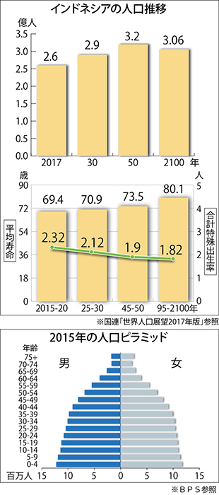 人口ボーナス長期化　３０年以降も　少子高齢化は４５年から