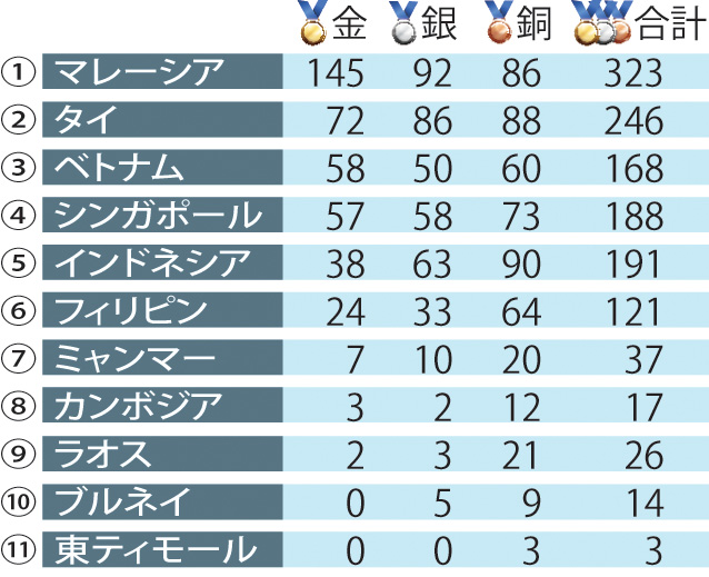 金３８個、目標に届かず　東南ア大会　青年スポーツ相が謝罪