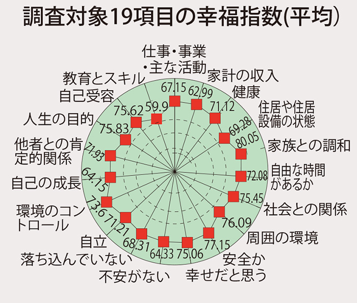 学歴、収入に比例　幸福指数