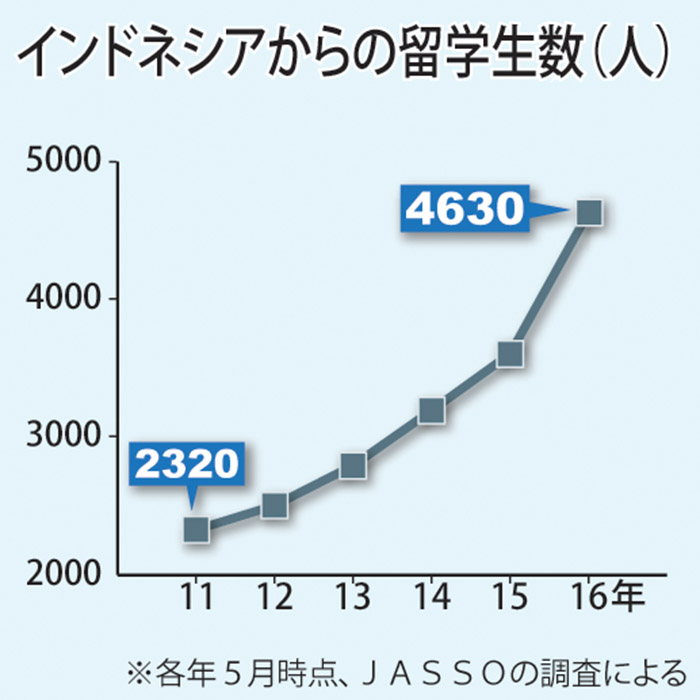 留学生、５年で倍増　日本語学校は６倍に
