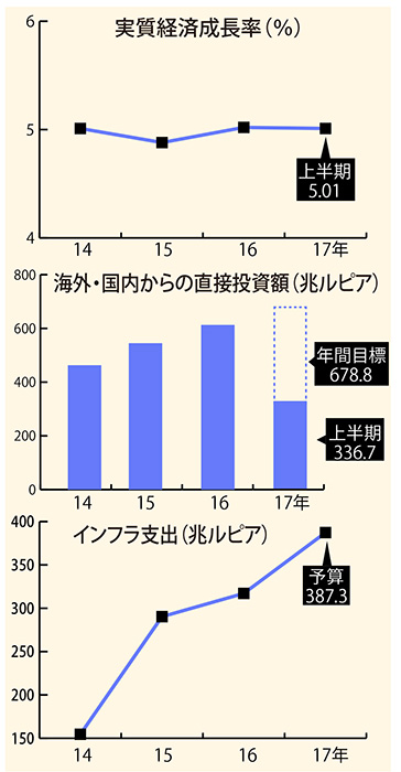 ジョコウィ政権きょう発足３年　交通インフラ・格差是正重視　電力整備に課題も