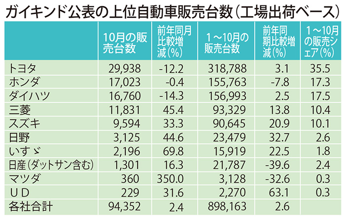 前年同月比２．４％増　先月の自動車販売