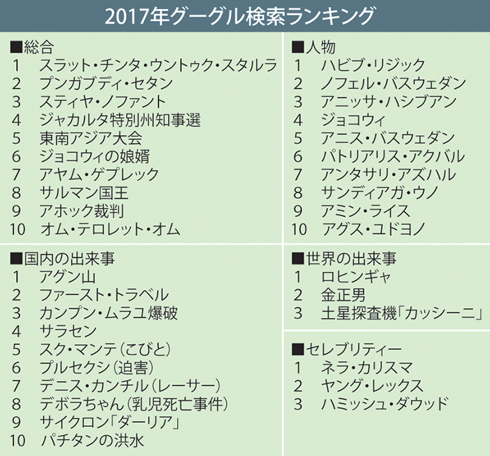 １位は動画ヒット曲　人名は「ハビブ・リジック」　グーグル・ランキング