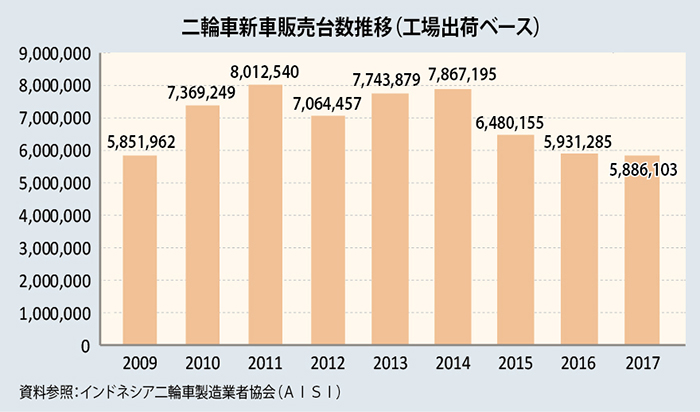 昨年二輪販売横ばい　ことし予想は６１０万台　輸出は１５％増見込む