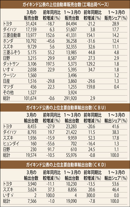 小売前年比１５％増　第１四半期　自動車販売