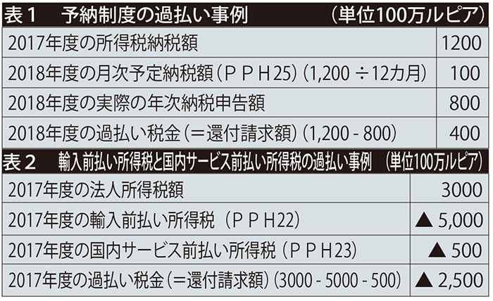 なぜ払い過ぎるのか、法人税