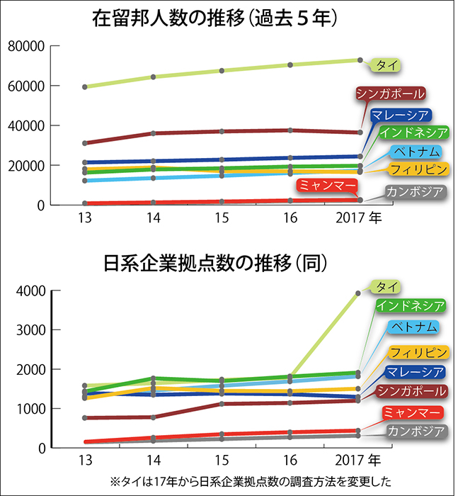 ８年連続で最多更新　在留邦人　２．１％増の１万９７１７人　ブカシで十数％増加