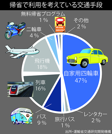帰省ピークは８、９日　レバラン休暇調査　Ｕターンは１９、２０日　運輸省