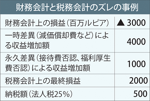 赤字なのになぜ納税？