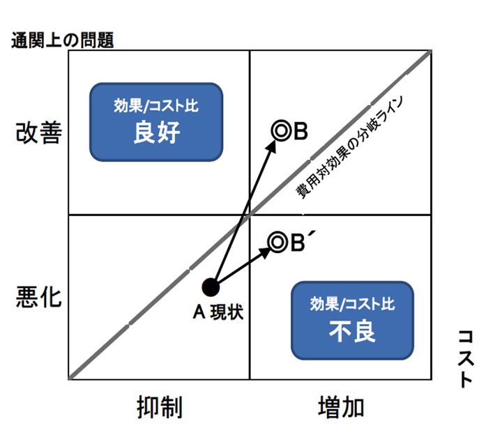 【ビジネスマンの護身術】　輸入関税問題の予防対策