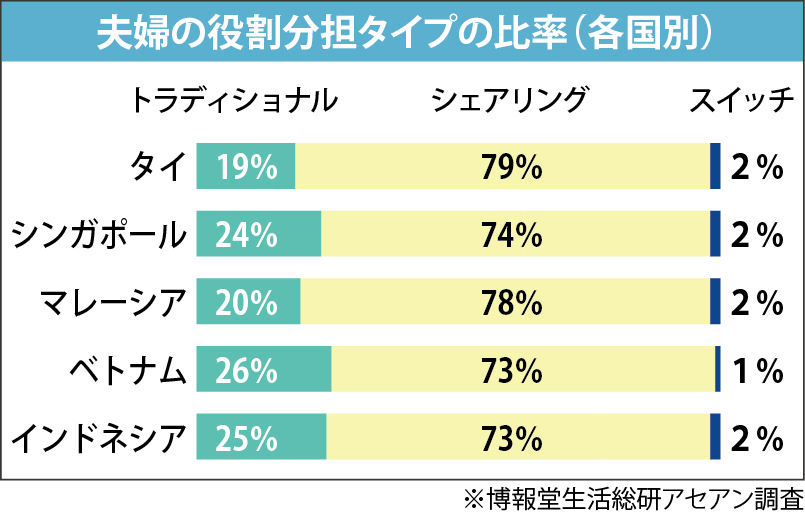 イは日本の３分の１　「家事は妻」の回答　博報堂