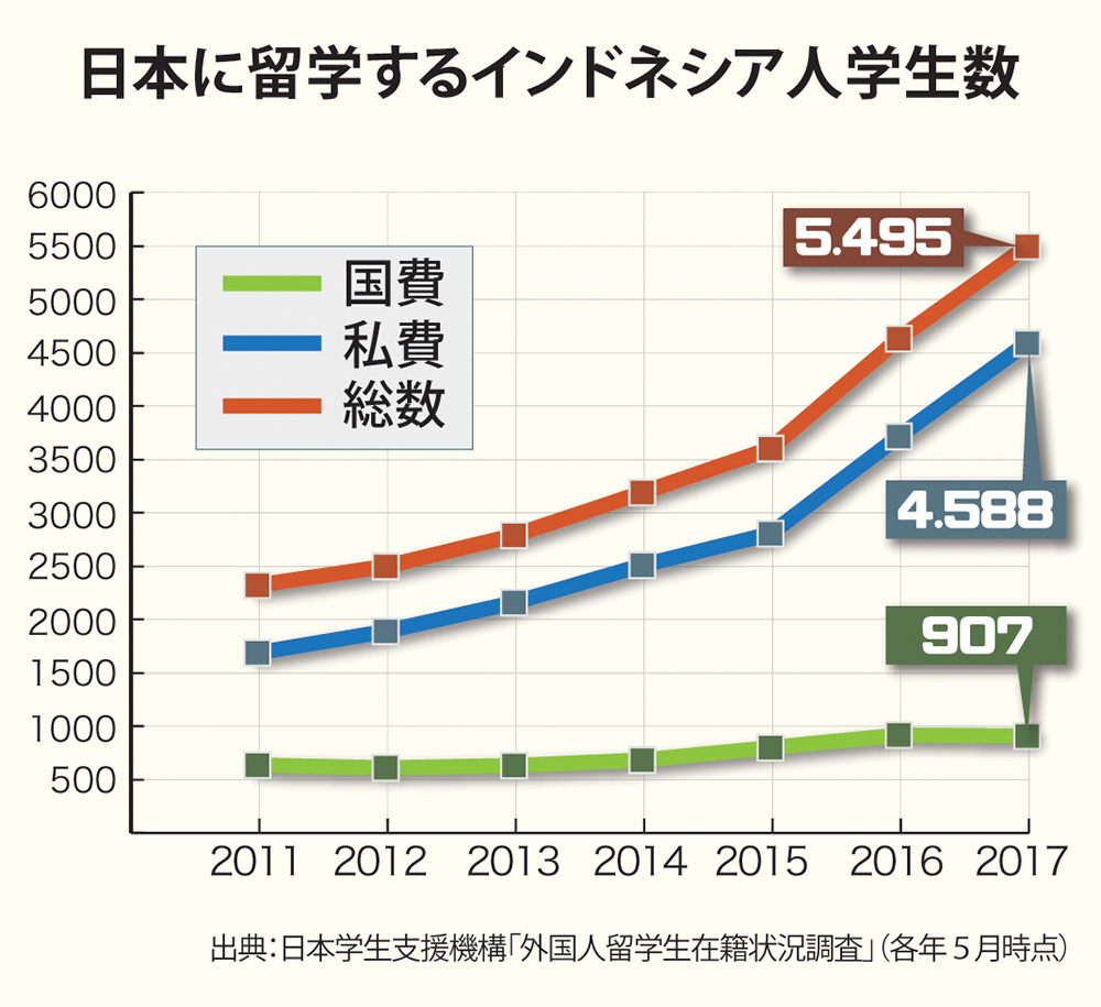 【留学フェア特集 2018】　日本留学5000人超　私費１年で874人増