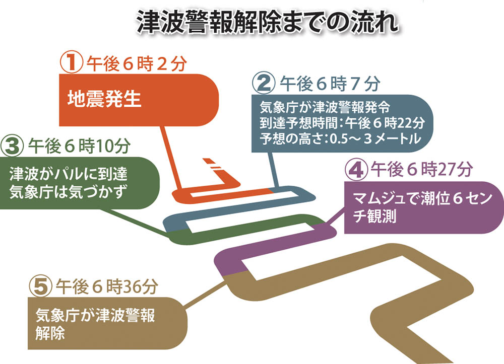 津波８分で到達　断層に近いパル 「逃げる時間２分のみ」