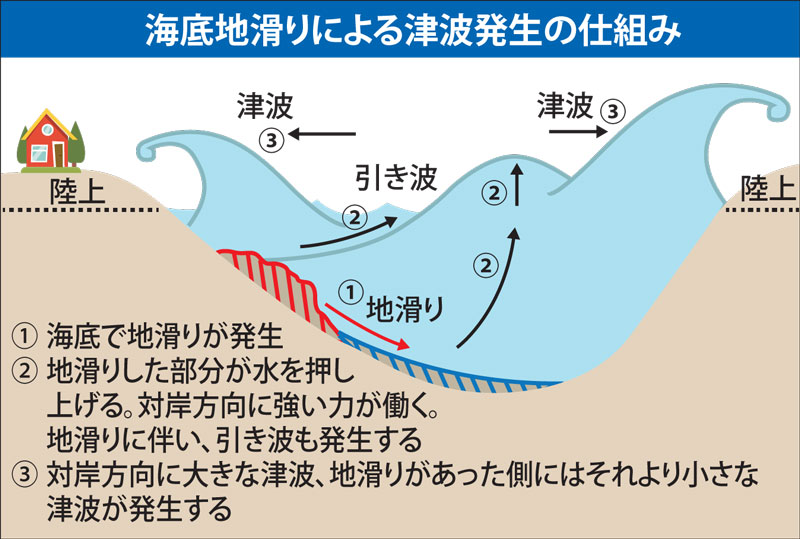 パル湾両岸に沈下痕　中部スラウェシ津波調査